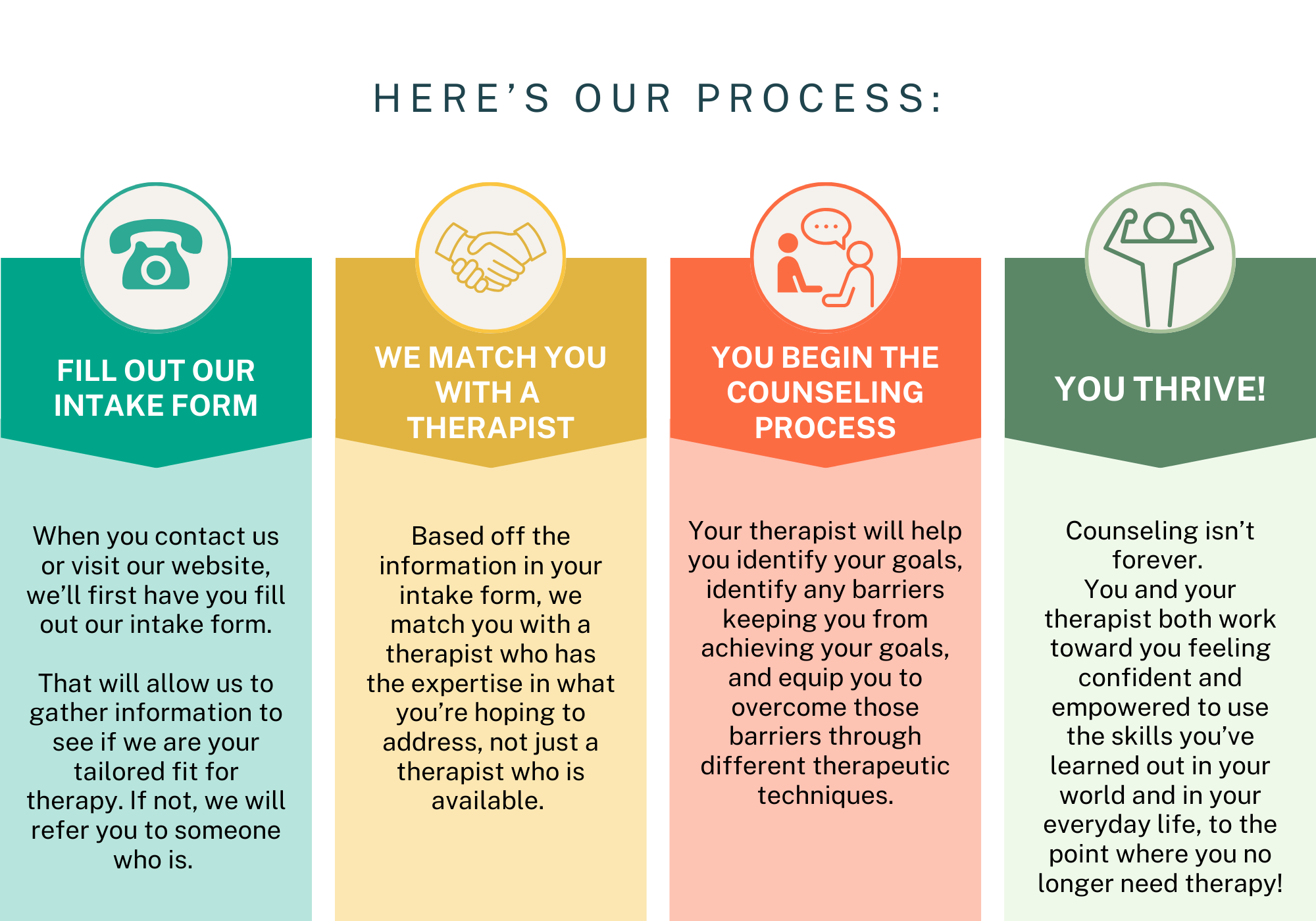 Here's a description of what our counseling process looks like for clients, from the moment they contact our office until they schedule their final session